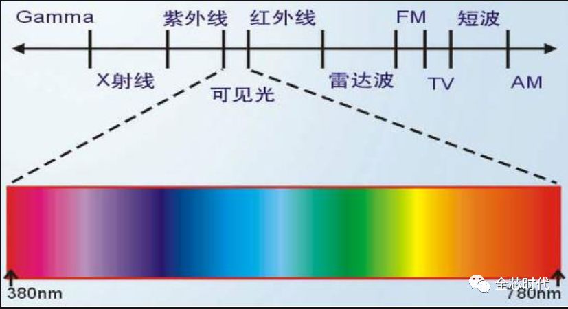 光谱波长分布图